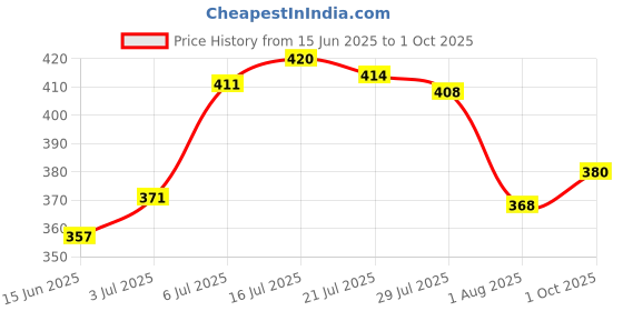 flipkart.com tripr Printed Men Track Suit tripr Price History Graph from 15 Jun 2025 to 1 Oct 2025