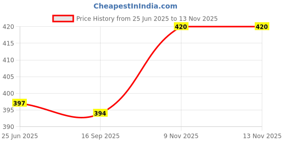 flipkart.com tripr Printed Men Track Suit tripr Price History Graph from 25 Jun 2025 to 13 Nov 2025