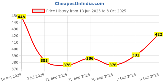 flipkart.com tripr Printed Men Track Suit tripr Price History Graph from 18 Jun 2025 to 3 Oct 2025
