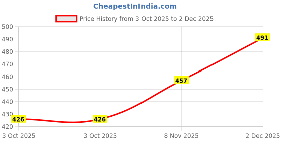 flipkart.com tripr Printed Men Track Suit tripr Price History Graph from 3 Oct 2025 to 2 Dec 2025