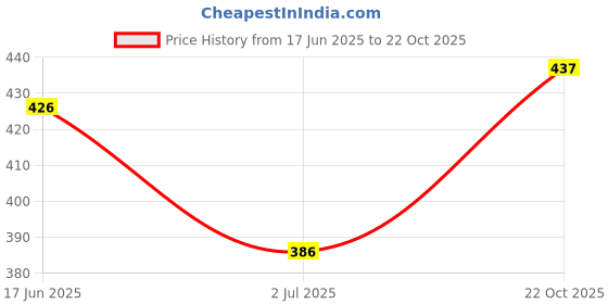 flipkart.com tripr Printed Men Track Suit tripr Price History Graph from 17 Jun 2025 to 22 Oct 2025