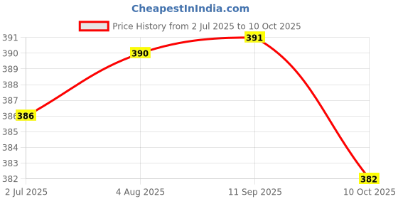 flipkart.com tripr Printed Men Track Suit tripr Price History Graph from 2 Jul 2025 to 10 Oct 2025