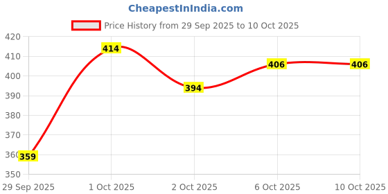 flipkart.com tripr Printed Men Track Suit tripr Price History Graph from 29 Sep 2025 to 10 Oct 2025