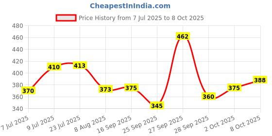 flipkart.com tripr Printed Men Track Suit tripr Price History Graph from 7 Jul 2025 to 8 Oct 2025