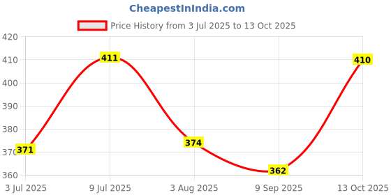 flipkart.com tripr Printed Men Track Suit tripr Price History Graph from 3 Jul 2025 to 13 Oct 2025