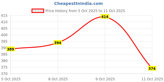 flipkart.com tripr Printed Men Track Suit tripr Price History Graph from 5 Oct 2025 to 9 Oct 2025