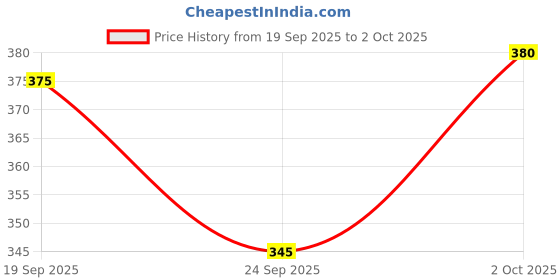 flipkart.com tripr Printed Men Track Suit tripr Price History Graph from 19 Sep 2025 to 2 Oct 2025