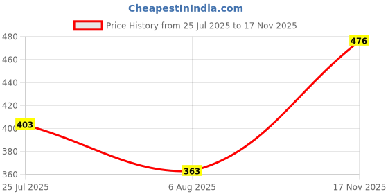 flipkart.com tripr Printed Men Track Suit tripr Price History Graph from 25 Jul 2025 to 17 Nov 2025