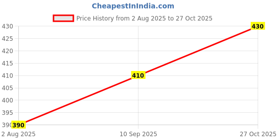 flipkart.com tripr Printed Men Track Suit tripr Price History Graph from 2 Aug 2025 to 27 Oct 2025