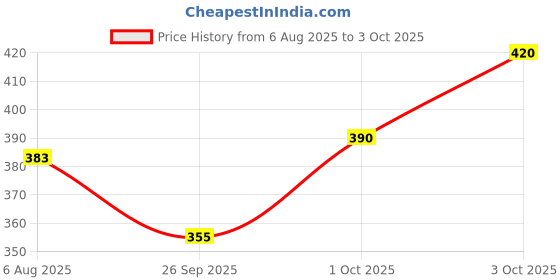 flipkart.com tripr Printed Men Track Suit tripr Price History Graph from 6 Aug 2025 to 3 Oct 2025
