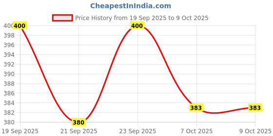 flipkart.com tripr Printed Men Track Suit tripr Price History Graph from 19 Sep 2025 to 8 Oct 2025