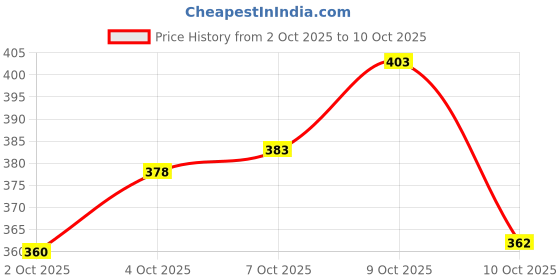 flipkart.com tripr Printed Men Track Suit tripr Price History Graph from 2 Oct 2025 to 10 Oct 2025