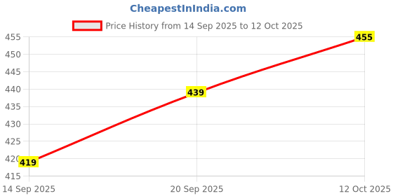 flipkart.com tripr Shirt Pant Co-ords Set tripr Price History Graph from 14 Sep 2025 to 12 Oct 2025