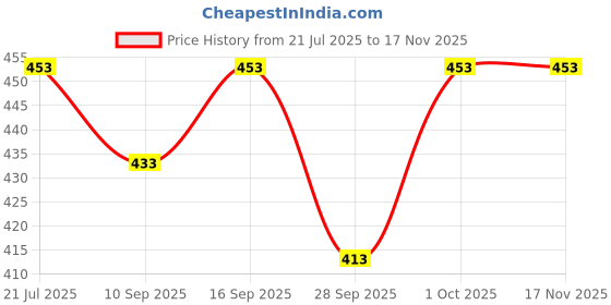 flipkart.com tripr Shirt Pant Co-ords Set tripr Price History Graph from 21 Jul 2025 to 17 Nov 2025