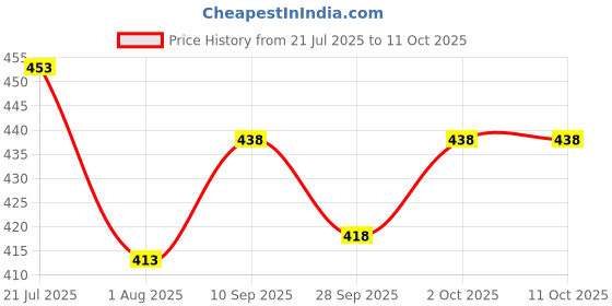 flipkart.com tripr Shirt Pant Co-ords Set tripr Price History Graph from 21 Jul 2025 to 11 Oct 2025