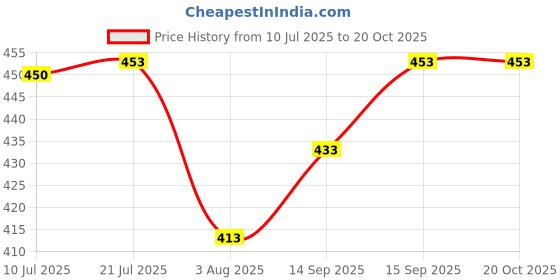 flipkart.com tripr Shirt Pant Co-ords Set tripr Price History Graph from 10 Jul 2025 to 19 Oct 2025