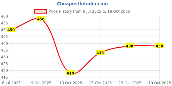 flipkart.com tripr Shirt Pant Co-ords Set tripr Price History Graph from 6 Jul 2025 to 18 Oct 2025
