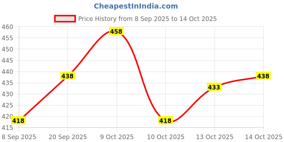 flipkart.com tripr Shirt Pant Co-ords Set tripr Price History Graph from 8 Sep 2025 to 14 Oct 2025