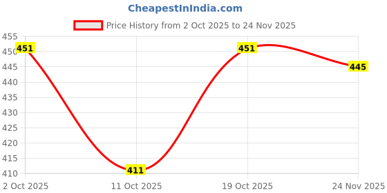 flipkart.com tripr Shirt Pant Co-ords Set tripr Price History Graph from 2 Oct 2025 to 24 Nov 2025