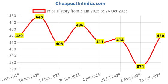 flipkart.com tripr Shirt Regular Shorts Co-ords Set tripr Price History Graph from 3 Jun 2025 to 26 Oct 2025