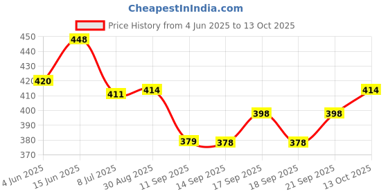 flipkart.com tripr Shirt Regular Shorts Co-ords Set tripr Price History Graph from 4 Jun 2025 to 13 Oct 2025