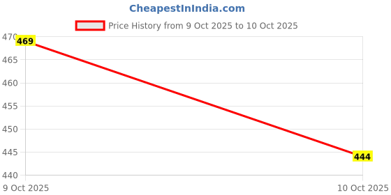 flipkart.com tripr Shirt Regular Shorts Co-ords Set tripr Price History Graph from 9 Oct 2025 to 10 Oct 2025