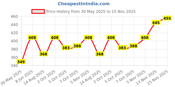flipkart.com tripr Solid Men Track Suit tripr Price History Graph from 30 May 2025 to 15 Nov 2025