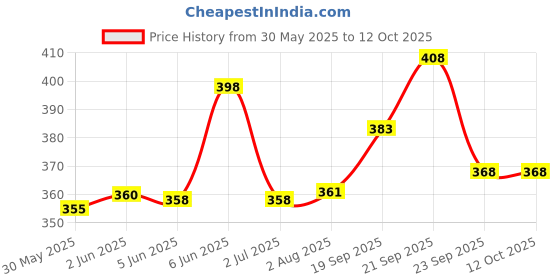flipkart.com tripr Solid Men Track Suit tripr Price History Graph from 30 May 2025 to 12 Oct 2025