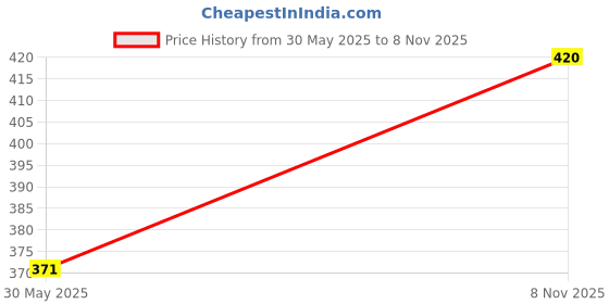 flipkart.com tripr Solid Men Track Suit tripr Price History Graph from 30 May 2025 to 8 Nov 2025