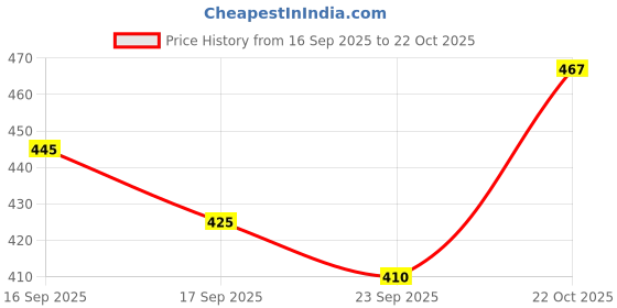 flipkart.com tripr Solid Men Track Suit tripr Price History Graph from 16 Sep 2025 to 22 Oct 2025