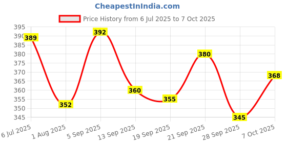 flipkart.com tripr Solid Men Track Suit tripr Price History Graph from 6 Jul 2025 to 7 Oct 2025