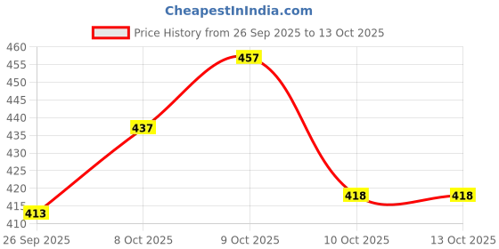 flipkart.com tripr Solid Men Track Suit tripr Price History Graph from 26 Sep 2025 to 12 Oct 2025