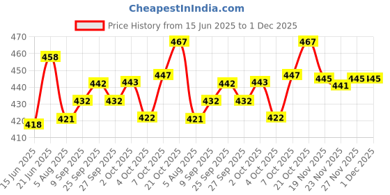 flipkart.com tripr Solid Men Track Suit tripr Price History Graph from 15 Jun 2025 to 1 Dec 2025