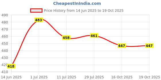 flipkart.com tripr Solid Men Track Suit tripr Price History Graph from 14 Jun 2025 to 19 Oct 2025