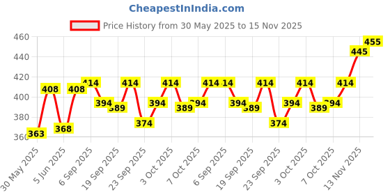 flipkart.com tripr Solid Men Track Suit tripr Price History Graph from 30 May 2025 to 15 Nov 2025