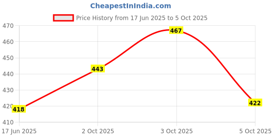 flipkart.com tripr Solid Men Track Suit tripr Price History Graph from 17 Jun 2025 to 5 Oct 2025
