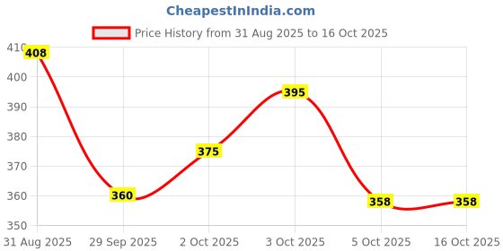 flipkart.com tripr Solid Men Track Suit tripr Price History Graph from 31 Aug 2025 to 15 Oct 2025