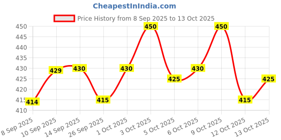 flipkart.com tripr Solid Men Track Suit tripr Price History Graph from 8 Sep 2025 to 9 Oct 2025