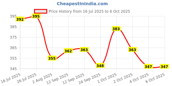 flipkart.com tripr Solid Men Track Suit tripr Price History Graph from 16 Jul 2025 to 4 Oct 2025