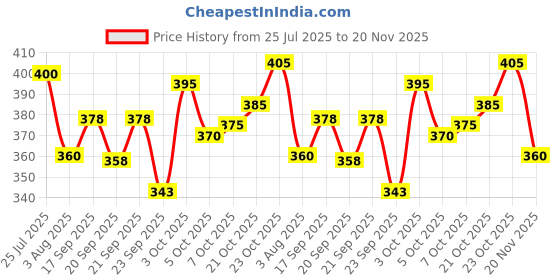 flipkart.com tripr Solid Men Track Suit tripr Price History Graph from 25 Jul 2025 to 20 Nov 2025