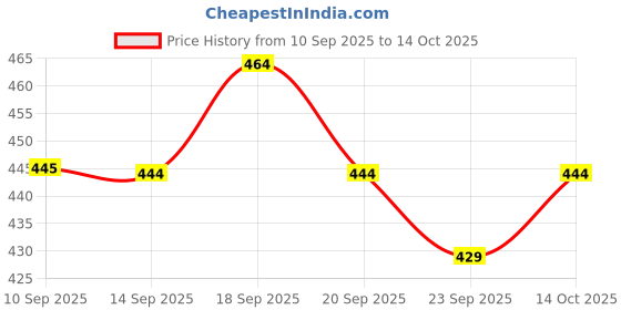 flipkart.com tripr Solid Men Track Suit tripr Price History Graph from 10 Sep 2025 to 14 Oct 2025