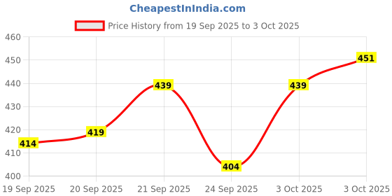flipkart.com tripr Solid Men Track Suit tripr Price History Graph from 19 Sep 2025 to 3 Oct 2025