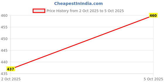 flipkart.com tripr Solid Men Track Suit tripr Price History Graph from 2 Oct 2025 to 5 Oct 2025