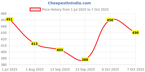flipkart.com tripr Striped Men Track Suit tripr Price History Graph from 1 Jul 2025 to 7 Oct 2025