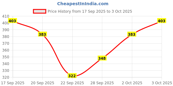 flipkart.com tripr Tshirt Pant Co-ords Set tripr Price History Graph from 17 Sep 2025 to 3 Oct 2025
