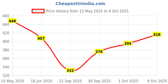 flipkart.com tripr Tshirt Pant Co-ords Set tripr Price History Graph from 15 May 2025 to 9 Oct 2025