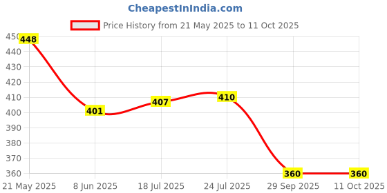 flipkart.com tripr Tshirt Pant Co-ords Set tripr Price History Graph from 21 May 2025 to 10 Oct 2025