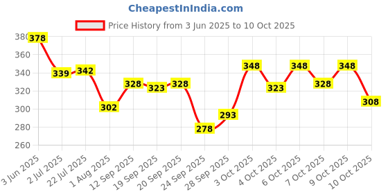 flipkart.com tripr Tshirt Pant Co-ords Set tripr Price History Graph from 3 Jun 2025 to 9 Oct 2025