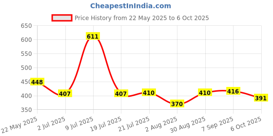flipkart.com tripr Tshirt Pant Co-ords Set tripr Price History Graph from 22 May 2025 to 6 Oct 2025