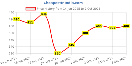 flipkart.com tripr Tshirt Pant Co-ords Set tripr Price History Graph from 14 Jun 2025 to 7 Oct 2025